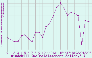 Courbe du refroidissement olien pour Villarzel (Sw)