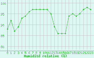 Courbe de l'humidit relative pour Anglars St-Flix(12)