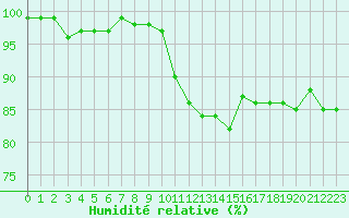 Courbe de l'humidit relative pour Dounoux (88)