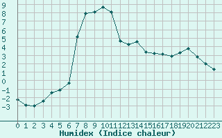 Courbe de l'humidex pour Recoubeau (26)