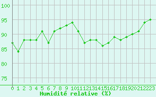Courbe de l'humidit relative pour Charleville-Mzires (08)