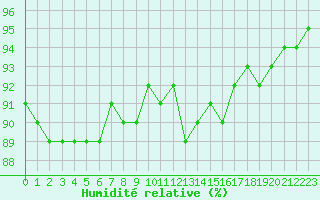 Courbe de l'humidit relative pour Strasbourg (67)