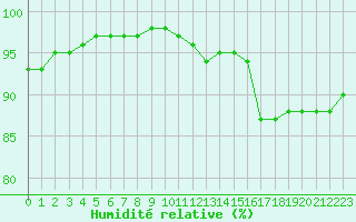 Courbe de l'humidit relative pour Montroy (17)