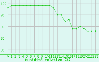 Courbe de l'humidit relative pour Mirebeau (86)
