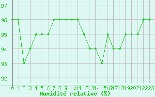 Courbe de l'humidit relative pour Grenoble/agglo Le Versoud (38)