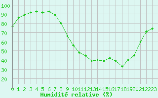Courbe de l'humidit relative pour Epinal (88)