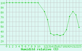 Courbe de l'humidit relative pour Auch (32)