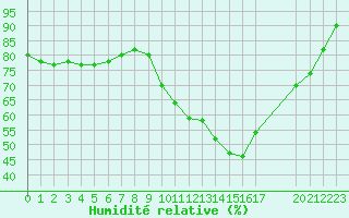 Courbe de l'humidit relative pour Verngues - Hameau de Cazan (13)