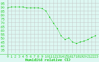 Courbe de l'humidit relative pour Sainte-Genevive-des-Bois (91)