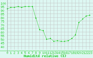Courbe de l'humidit relative pour Verngues - Hameau de Cazan (13)