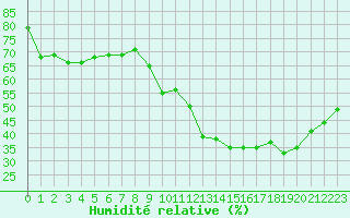 Courbe de l'humidit relative pour Saint-Jean-de-Vedas (34)