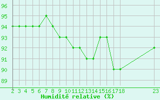 Courbe de l'humidit relative pour Saint-Haon (43)