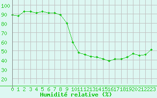 Courbe de l'humidit relative pour Als (30)