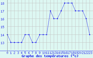 Courbe de tempratures pour Liefrange (Lu)