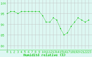 Courbe de l'humidit relative pour Corny-sur-Moselle (57)