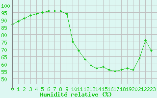 Courbe de l'humidit relative pour Bridel (Lu)