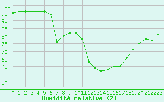 Courbe de l'humidit relative pour Biarritz (64)