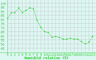 Courbe de l'humidit relative pour Isle-sur-la-Sorgue (84)