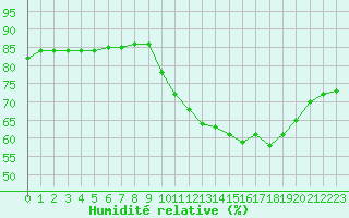 Courbe de l'humidit relative pour Castellbell i el Vilar (Esp)