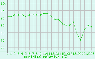 Courbe de l'humidit relative pour Corsept (44)