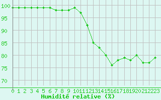 Courbe de l'humidit relative pour Cap Gris-Nez (62)