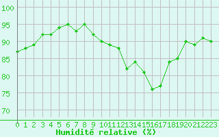 Courbe de l'humidit relative pour Hd-Bazouges (35)