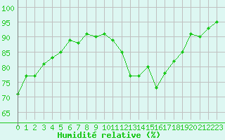 Courbe de l'humidit relative pour Saint-Georges-d'Oleron (17)