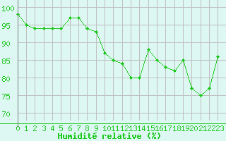 Courbe de l'humidit relative pour Sanary-sur-Mer (83)