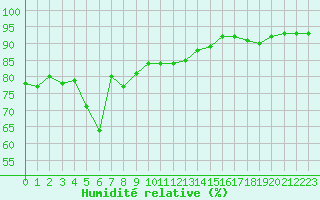 Courbe de l'humidit relative pour Ajaccio - Campo dell'Oro (2A)