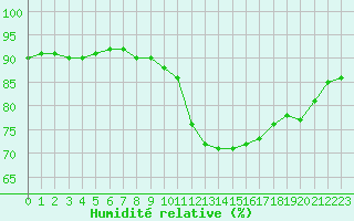 Courbe de l'humidit relative pour Cap de la Hague (50)