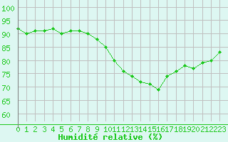 Courbe de l'humidit relative pour Agde (34)