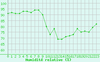 Courbe de l'humidit relative pour Narbonne-Ouest (11)