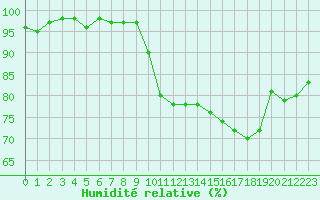 Courbe de l'humidit relative pour Connerr (72)