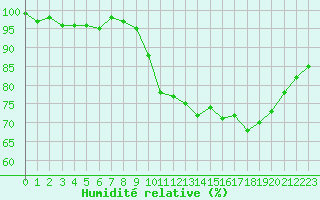 Courbe de l'humidit relative pour Clermont de l'Oise (60)
