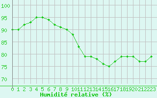 Courbe de l'humidit relative pour Paris - Montsouris (75)