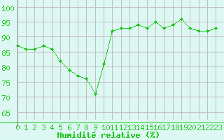 Courbe de l'humidit relative pour Quimperl (29)