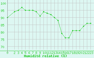 Courbe de l'humidit relative pour Almenches (61)