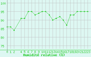 Courbe de l'humidit relative pour Saint-Julien-en-Quint (26)