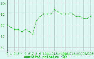 Courbe de l'humidit relative pour Guret (23)