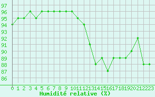 Courbe de l'humidit relative pour Biache-Saint-Vaast (62)