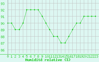 Courbe de l'humidit relative pour Dunkerque (59)