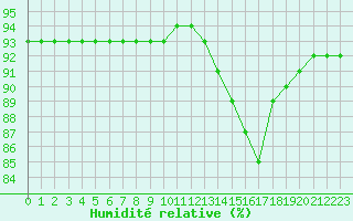 Courbe de l'humidit relative pour Nostang (56)