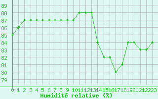 Courbe de l'humidit relative pour Sainte-Menehould (51)