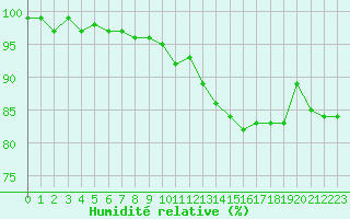 Courbe de l'humidit relative pour Croisette (62)