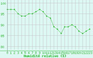 Courbe de l'humidit relative pour Aizenay (85)