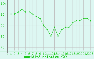Courbe de l'humidit relative pour Saint-Philbert-sur-Risle (27)