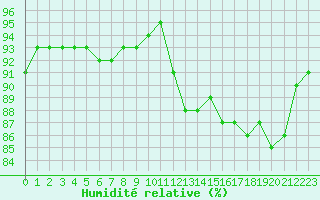 Courbe de l'humidit relative pour Baye (51)
