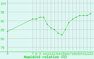 Courbe de l'humidit relative pour Saint-Sorlin-en-Valloire (26)