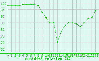 Courbe de l'humidit relative pour Saint-Brevin (44)