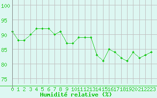 Courbe de l'humidit relative pour Nancy - Ochey (54)